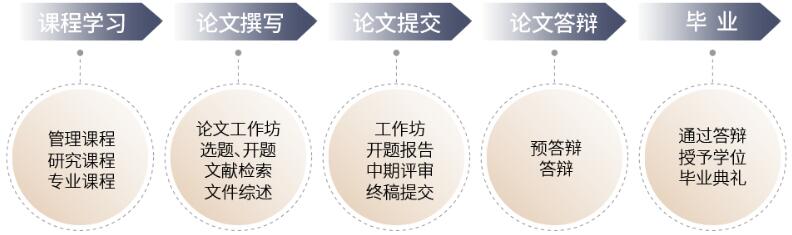 法國IPAG高等商學(xué)院DBA學(xué)習(xí)與研究路徑