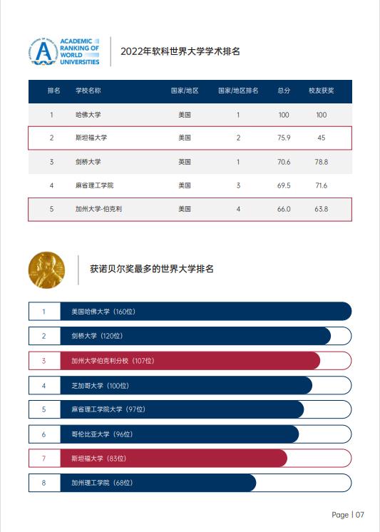 美國斯坦福大學(xué)、加州大學(xué)伯克利分校、加州州立大學(xué)三校博士后研究班
