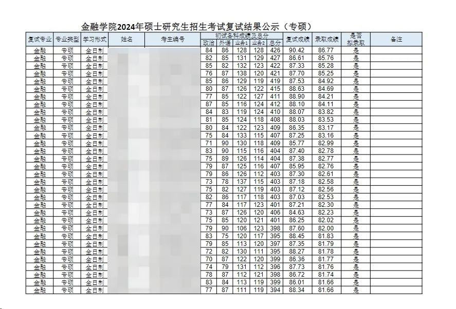 這些院校淘汰率最高82.8%！復試刷人超狠！