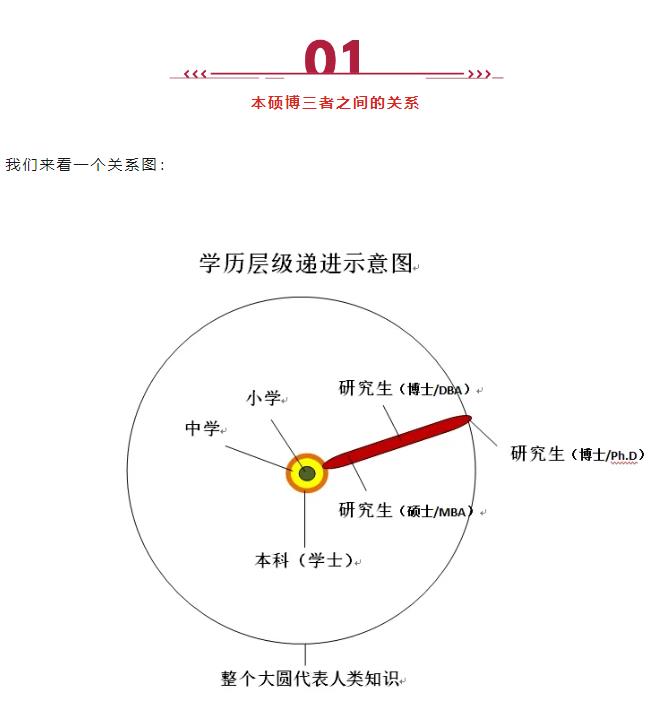 MBA、EMBA、DBA、EDBA、Ph.D有啥區(qū)別？適合什么人群就讀？