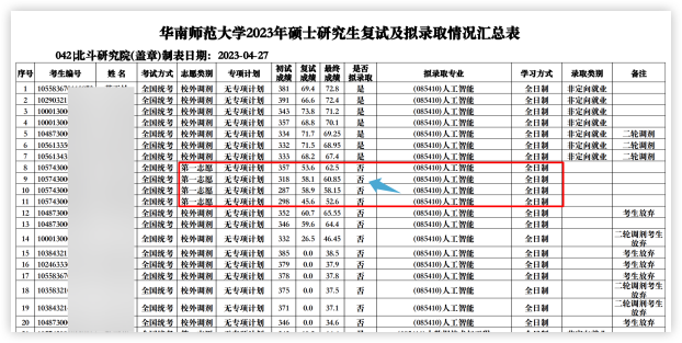 這些院校淘汰率最高82.8%！復試刷人超狠！