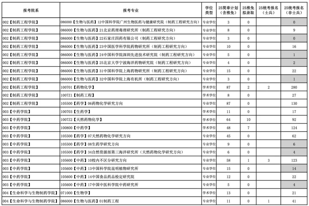 今年報(bào)名人數(shù)繼續(xù)減少？多家院校2025考研報(bào)名數(shù)據(jù)公布