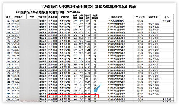 這些院校淘汰率最高82.8%！復試刷人超狠！