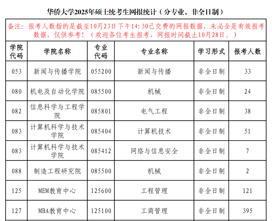 今年報(bào)名人數(shù)繼續(xù)減少？多家院校2025考研報(bào)名數(shù)據(jù)公布