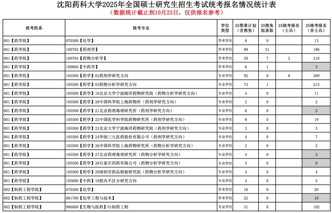 今年報(bào)名人數(shù)繼續(xù)減少？多家院校2025考研報(bào)名數(shù)據(jù)公布