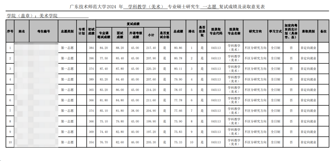 這些院校淘汰率最高82.8%！復試刷人超狠！