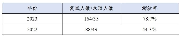 這些院校淘汰率最高82.8%！復試刷人超狠！