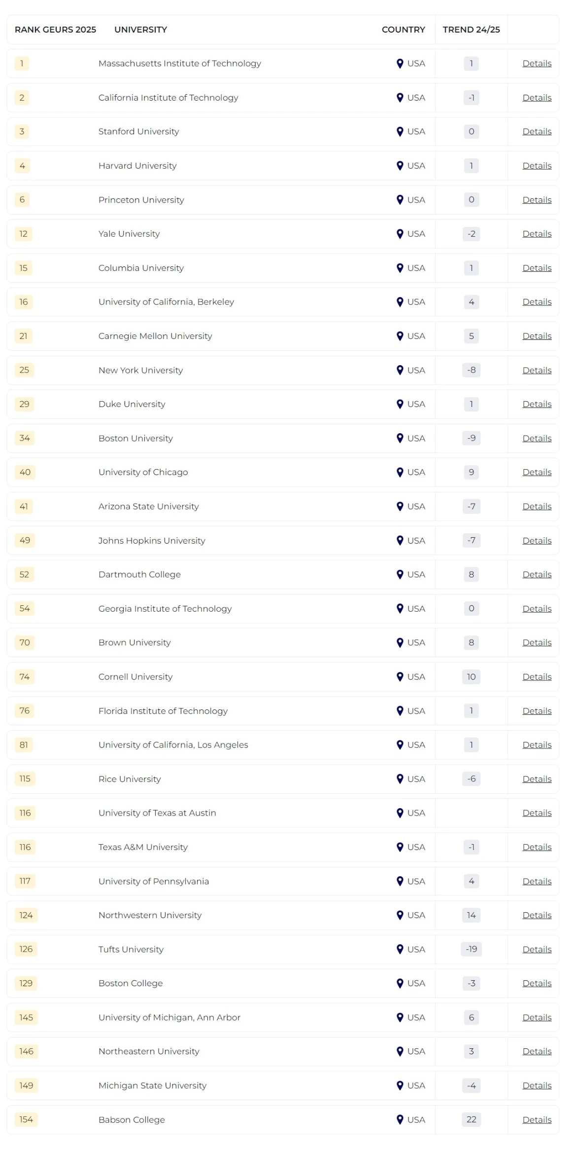 2025泰晤士全球大學(xué)就業(yè)力排名發(fā)布！哪所院校畢業(yè)生最受雇主青睞？