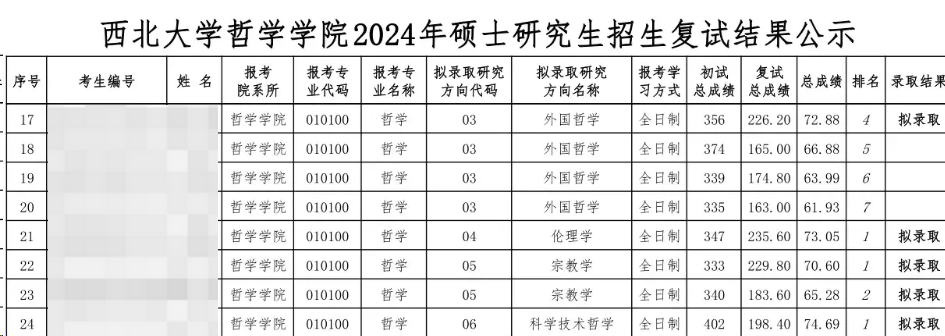 這些院校淘汰率最高82.8%！復試刷人超狠！