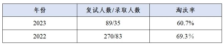 這些院校淘汰率最高82.8%！復試刷人超狠！