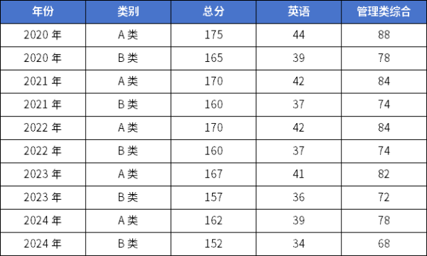 25考研 | 管理類聯(lián)考國家線預(yù)測！還會再降？
