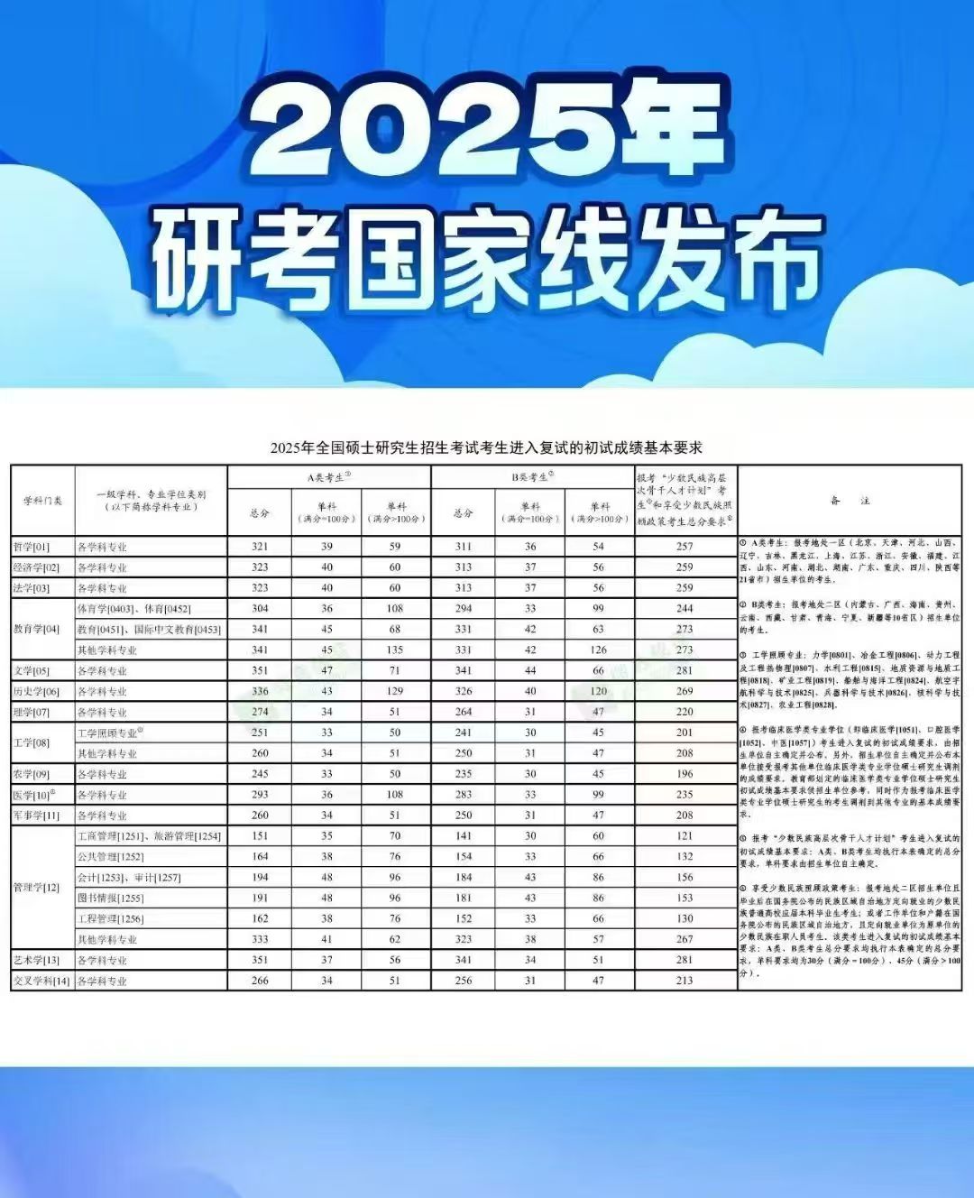 2025國家分?jǐn)?shù)線已出爐！